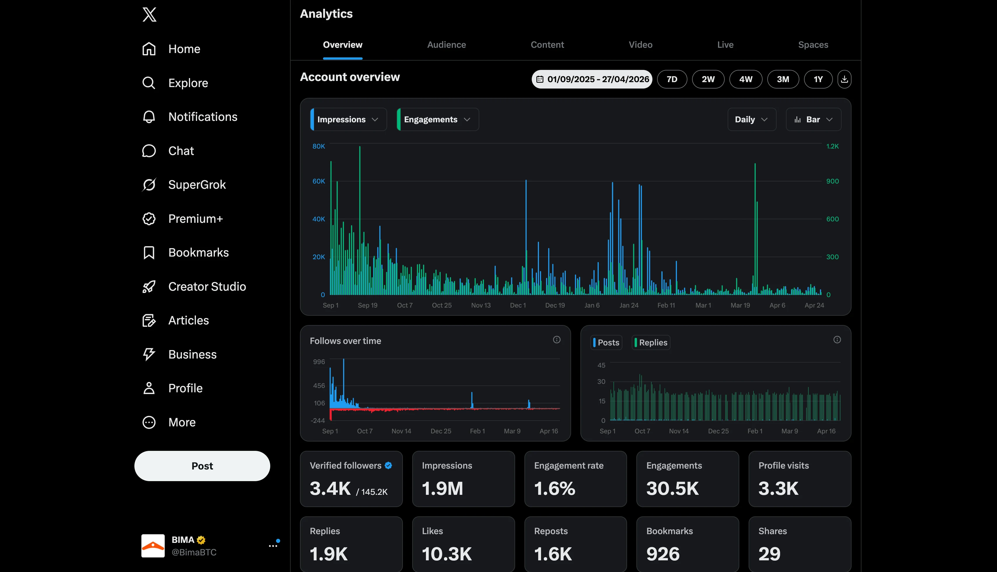 X Analytics account overview for @BimaBTC, 1 Sep 2025 to 27 Apr 2026: 1.9M impressions, 1.6% engagement rate, 30.5K engagements, 3.3K profile visits.