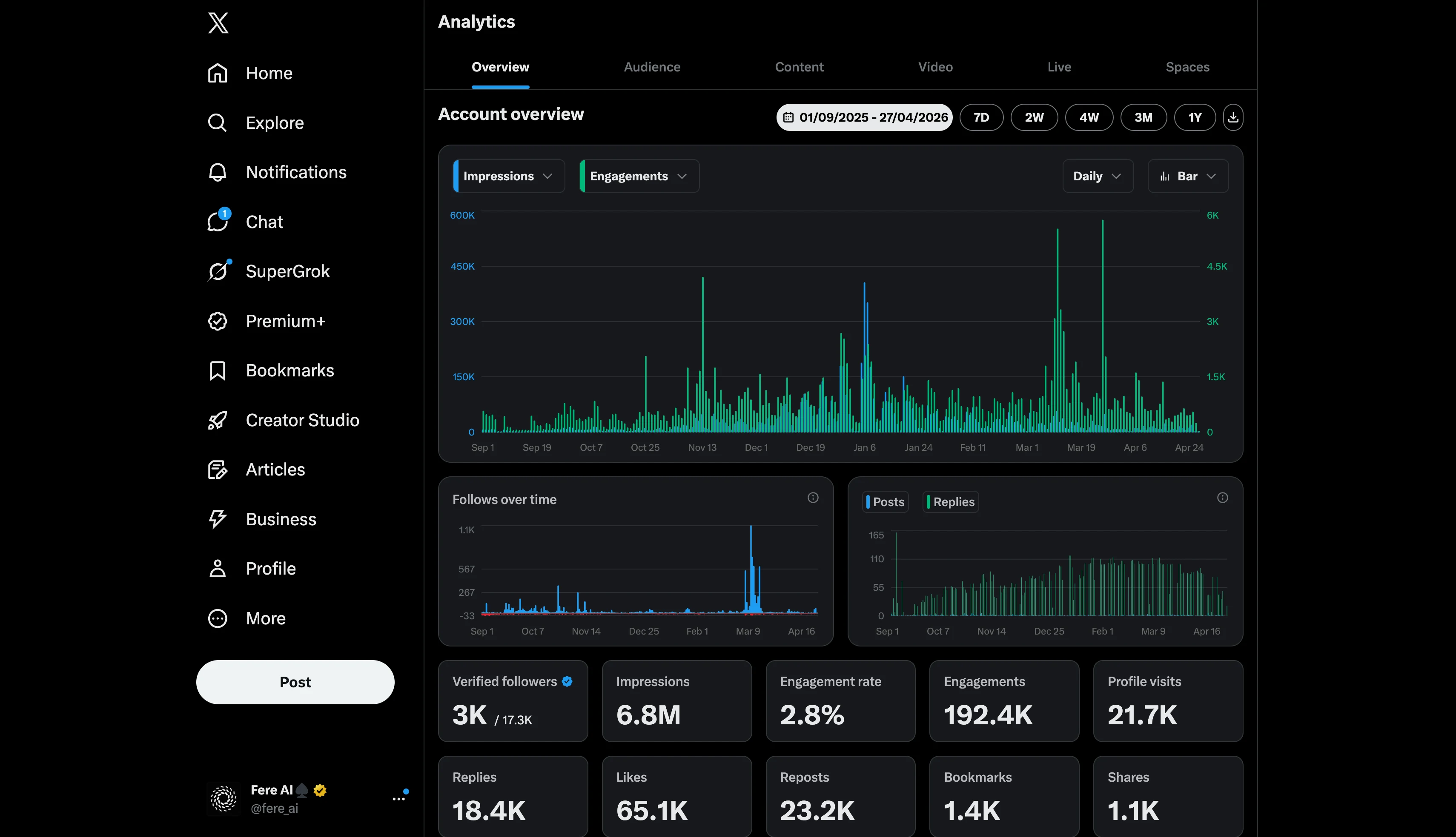 X Analytics account overview for @fere_ai, 1 Sep 2025 to 27 Apr 2026: 6.8M impressions, 2.8% engagement rate, 192.4K engagements, 21.7K profile visits.