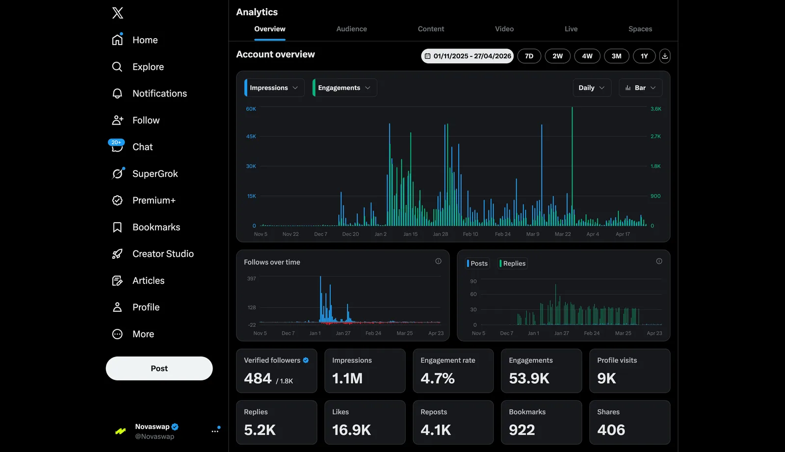 X Analytics account overview for @Novaswap, 1 Nov 2025 to 27 Apr 2026: 1.1M impressions, 4.7% engagement rate, 53.9K engagements, 9K profile visits.